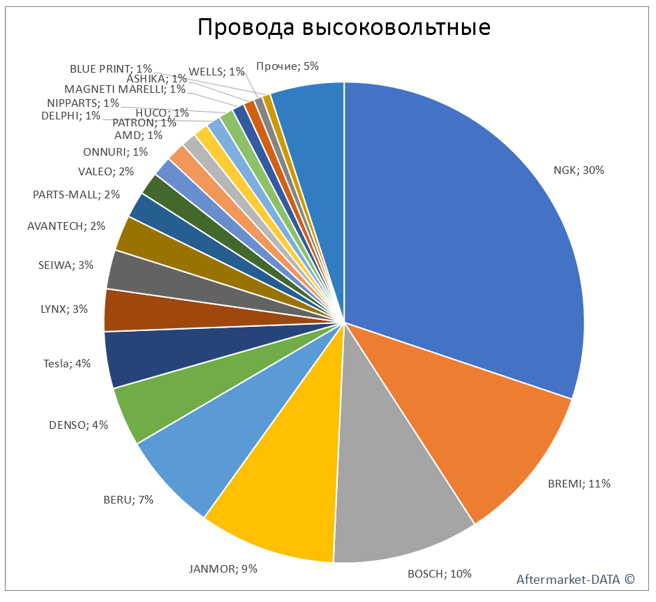 Провода высоковольтные. Аналитика на cheboksari.win-sto.ru