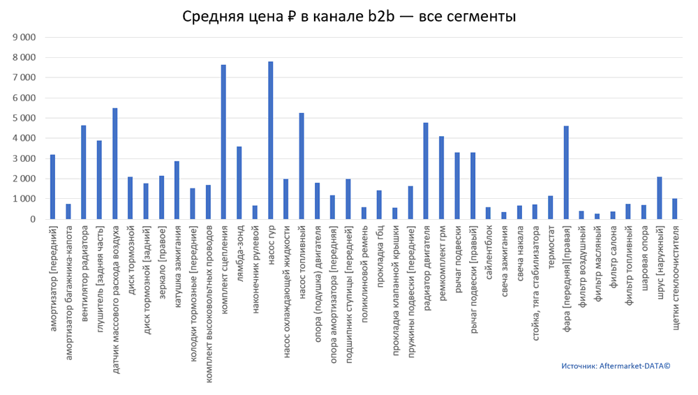 Структура Aftermarket август 2021. Средняя цена в канале b2b - все сегменты.  Аналитика на cheboksari.win-sto.ru