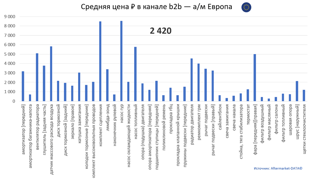 Структура Aftermarket август 2021. Средняя цена в канале b2b - Европа.  Аналитика на cheboksari.win-sto.ru