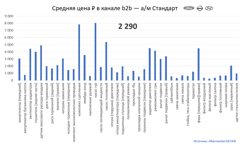 Структура Aftermarket август 2021. Средняя цена в канале b2b - Стандарт.  Аналитика на cheboksari.win-sto.ru
