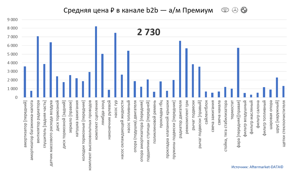 Структура Aftermarket август 2021. Средняя цена в канале b2b - Премиум.  Аналитика на cheboksari.win-sto.ru