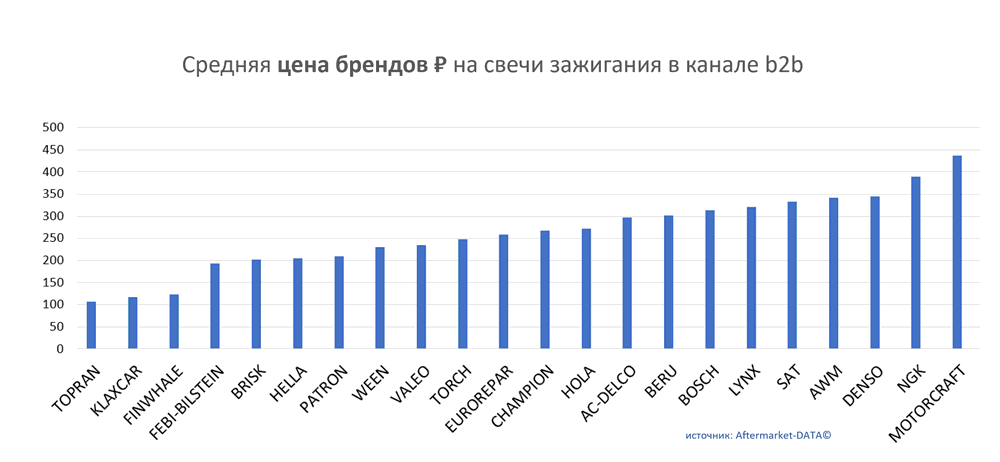 Средняя цена брендов на свечи зажигания в канале b2b.  Аналитика на cheboksari.win-sto.ru