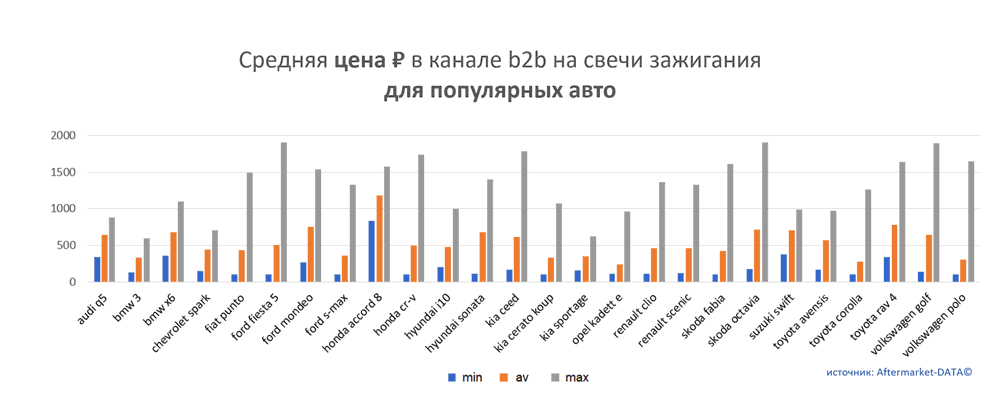 Средняя цена на свечи зажигания в канале b2b для популярных авто.  Аналитика на cheboksari.win-sto.ru