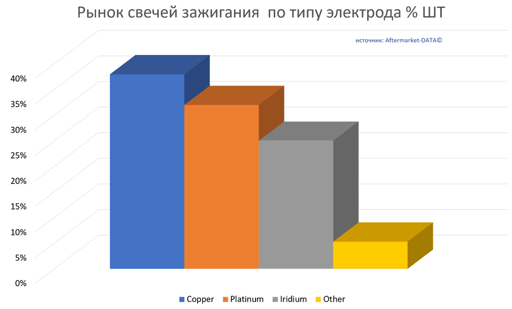 Обзор рынка свечей зажигания.  Аналитика на cheboksari.win-sto.ru