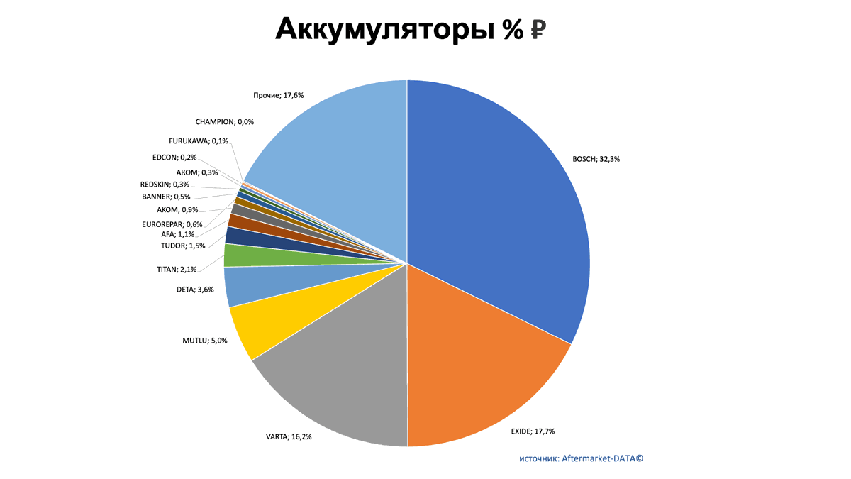 Аккумуляторы. Доли рынка производителей. Аналитика на cheboksari.win-sto.ru
