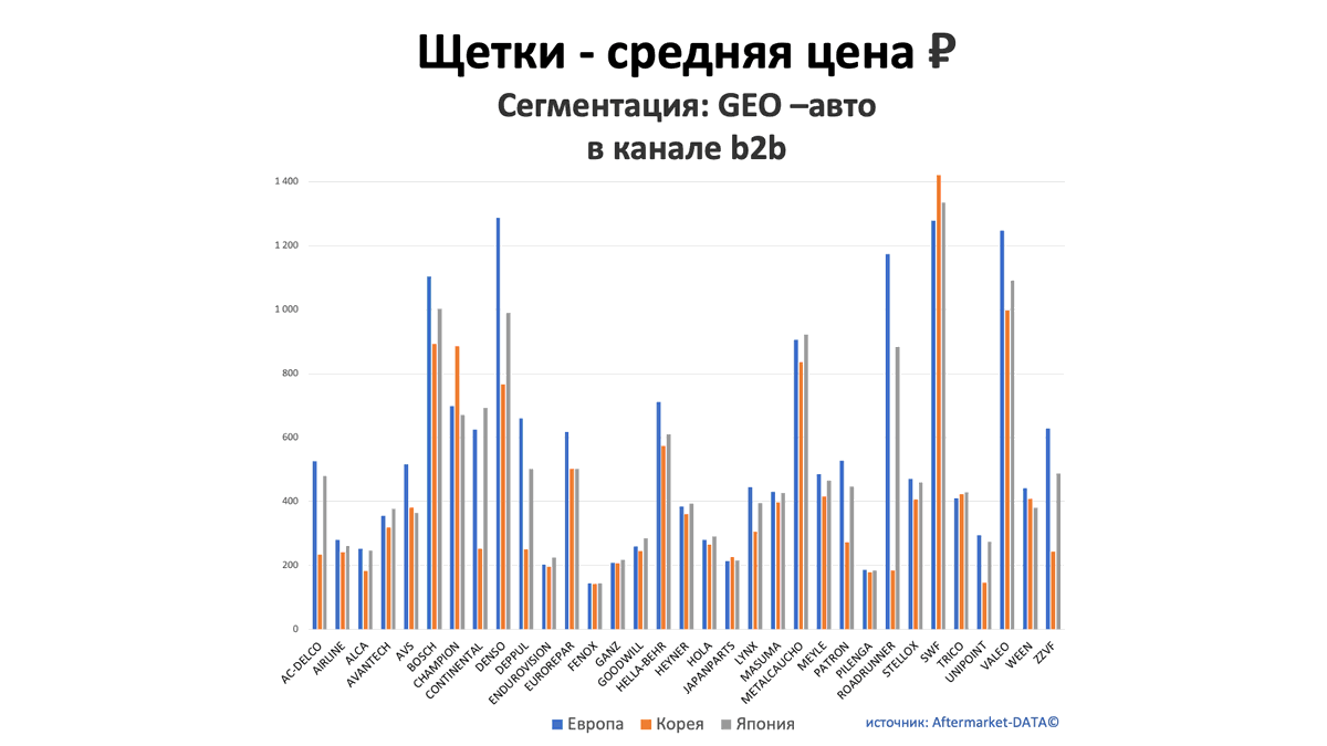 Щетки - средняя цена, руб. Аналитика на cheboksari.win-sto.ru