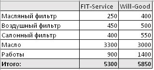 Сравнить стоимость ремонта FitService  и ВилГуд на cheboksari.win-sto.ru