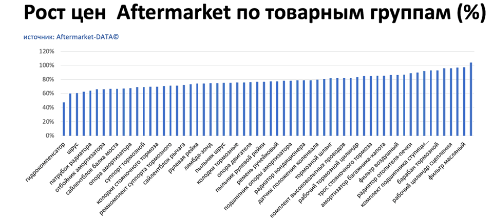 Рост цен на запчасти Aftermarket по основным товарным группам. Аналитика на cheboksari.win-sto.ru