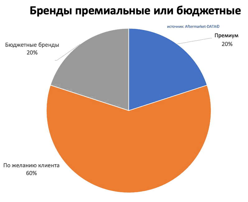 Исследование рынка Aftermarket 2022. Аналитика на cheboksari.win-sto.ru
