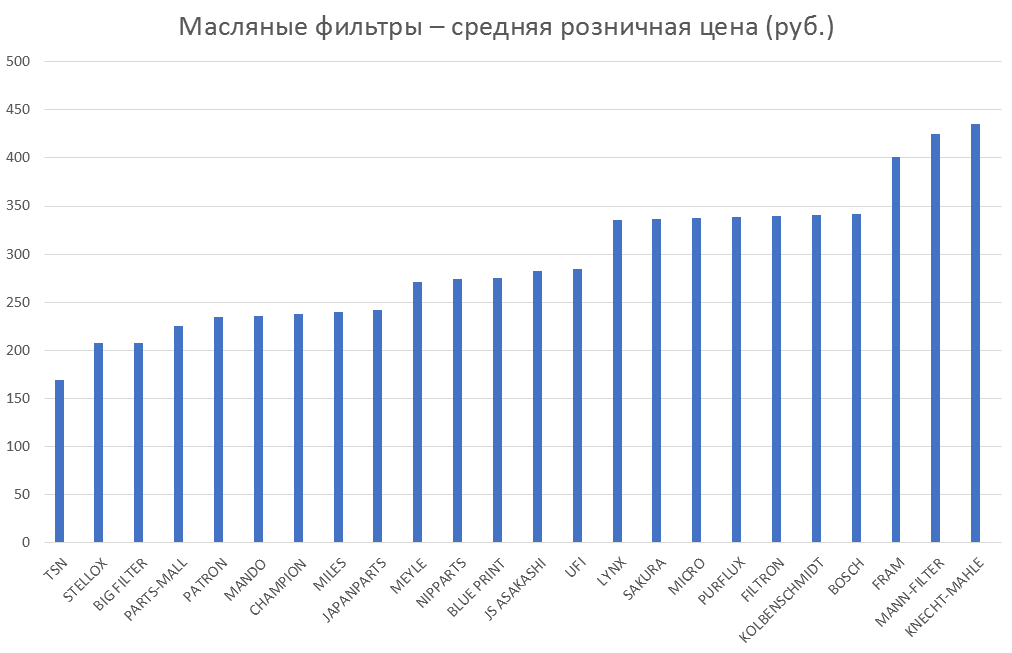 Масляные фильтры – средняя розничная цена. Аналитика на cheboksari.win-sto.ru