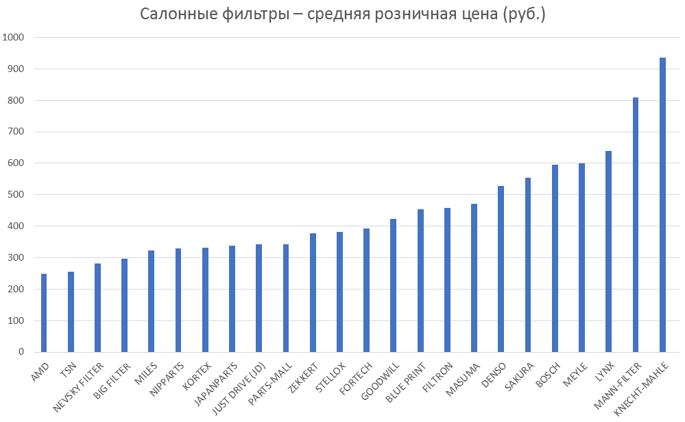 Салонные фильтры – средняя розничная цена. Аналитика на cheboksari.win-sto.ru