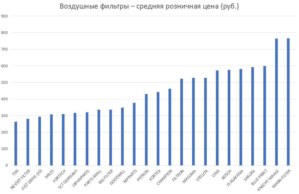 Воздушные фильтры – средняя розничная цена. Аналитика на cheboksari.win-sto.ru