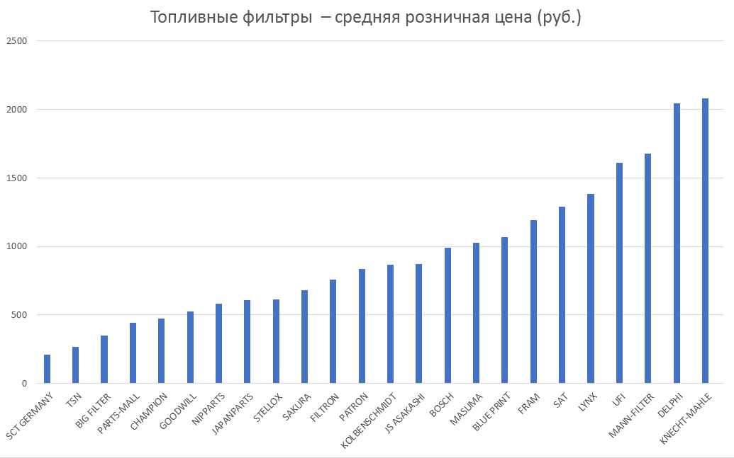 Топливные фильтры – средняя розничная цена. Аналитика на cheboksari.win-sto.ru