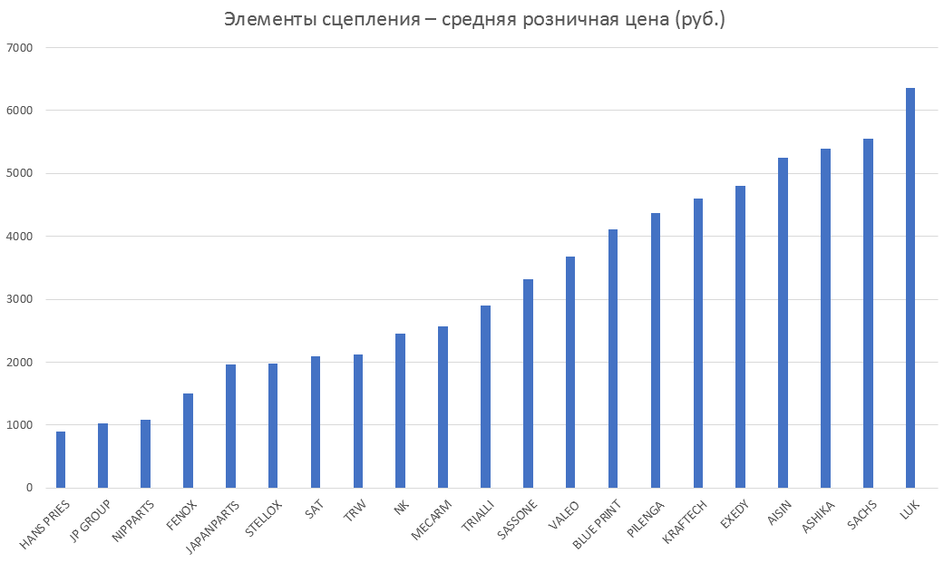 Элементы сцепления – средняя розничная цена. Аналитика на cheboksari.win-sto.ru
