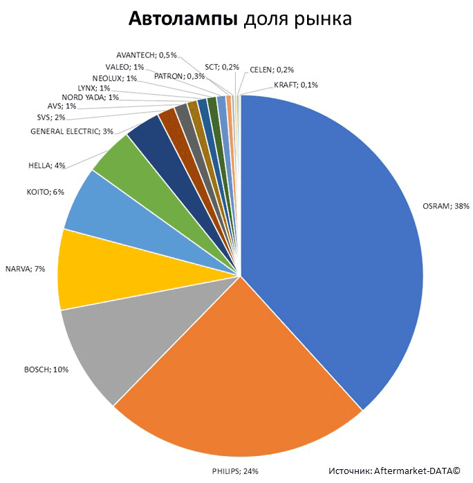 Aftermarket DATA Структура рынка автозапчастей 2019–2020. Доля рынка - Автолампы. Аналитика на cheboksari.win-sto.ru