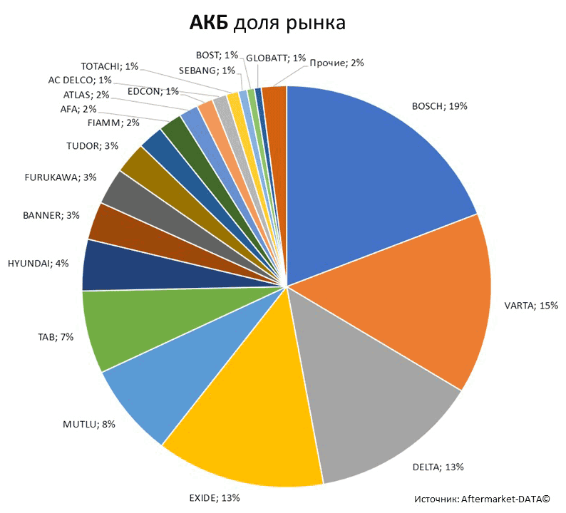Aftermarket DATA Структура рынка автозапчастей 2019–2020. Доля рынка - АКБ . Аналитика на cheboksari.win-sto.ru