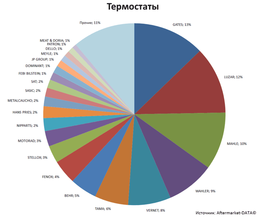 Aftermarket DATA Структура рынка автозапчастей 2019–2020. Доля рынка - Термостаты. Аналитика на cheboksari.win-sto.ru