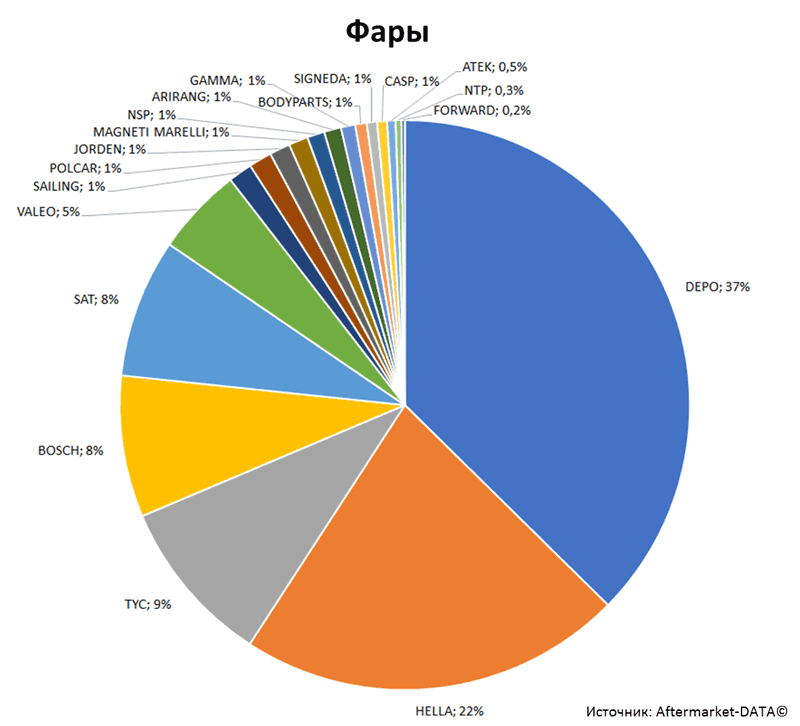 Aftermarket DATA Структура рынка автозапчастей 2019–2020. Доля рынка - Фары. Аналитика на cheboksari.win-sto.ru