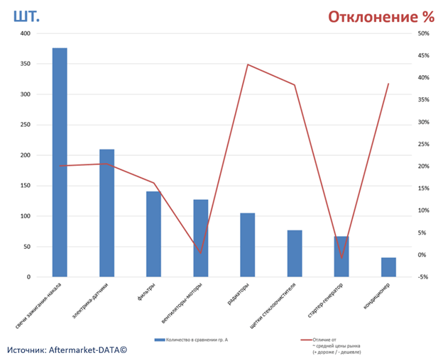 Экспресс-аналитика ассортимента DENSO. Аналитика на cheboksari.win-sto.ru