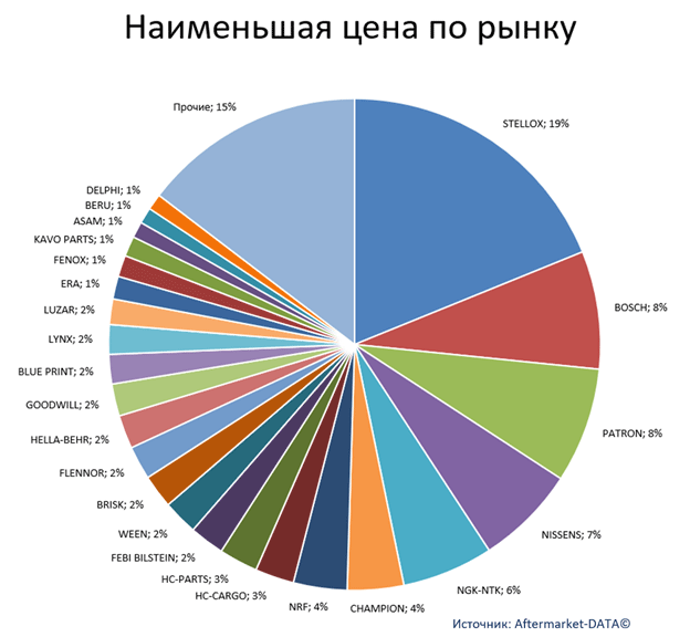 Экспресс-аналитика ассортимента DENSO. Аналитика на cheboksari.win-sto.ru