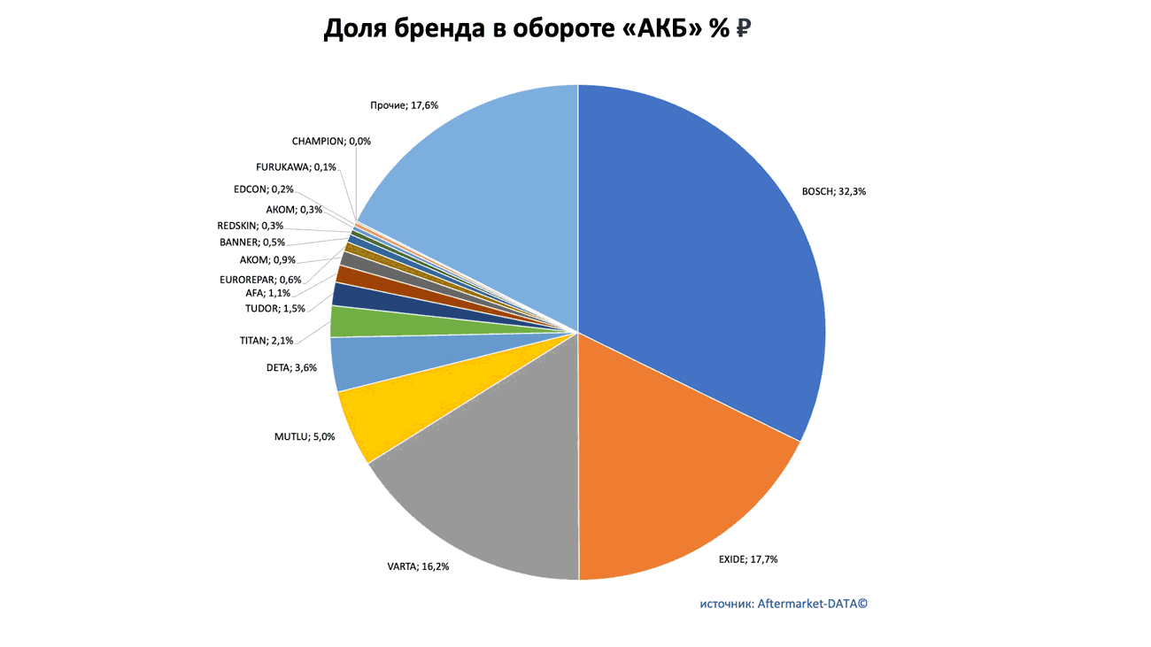 Доли рынка брендов в товарной группе «АКБ». Аналитика на cheboksari.win-sto.ru