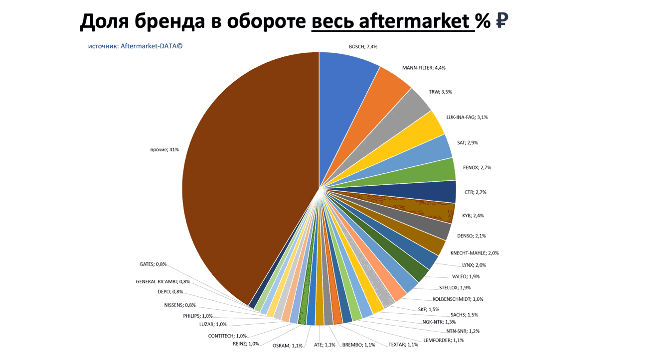 Доли брендов в общем обороте Aftermarket РУБ. Аналитика на cheboksari.win-sto.ru