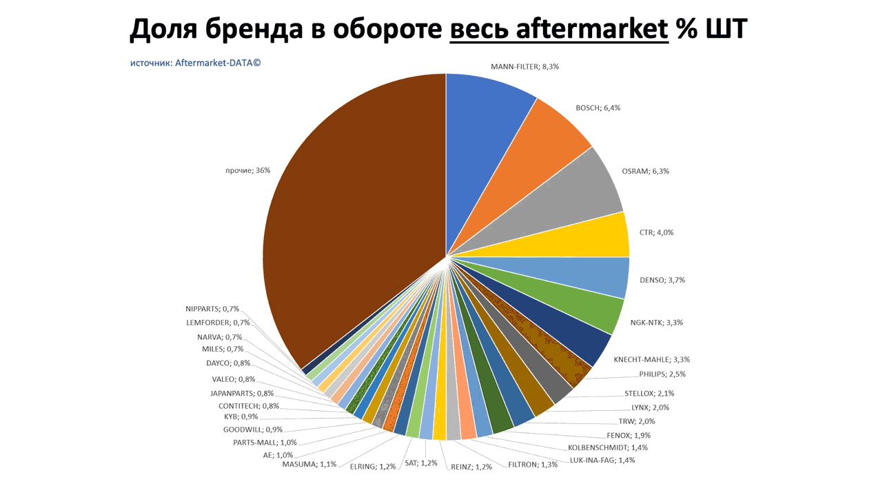 Доли брендов в общем обороте Aftermarket ШТ. Аналитика на cheboksari.win-sto.ru