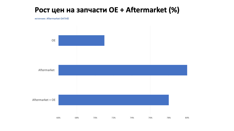 Рост цен на запчасти Aftermarket / OE. Аналитика на cheboksari.win-sto.ru
