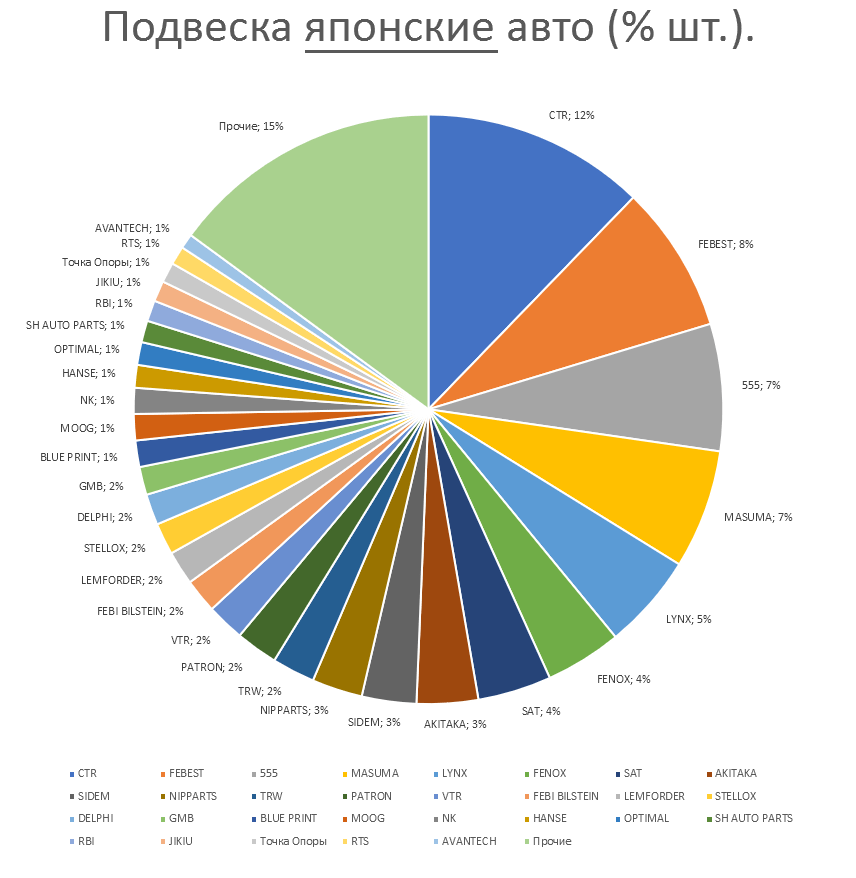 Подвеска на японские автомобили. Аналитика на cheboksari.win-sto.ru