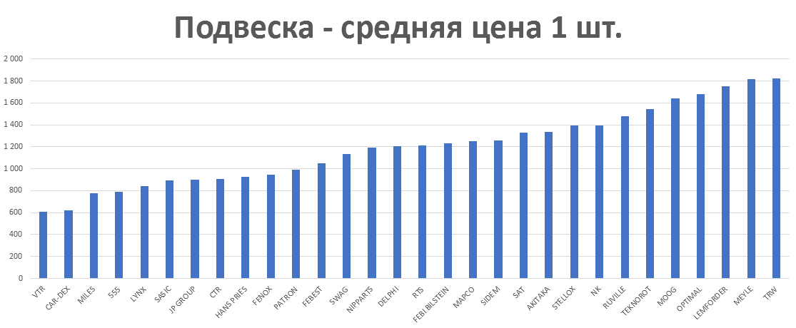 Подвеска - средняя цена 1 шт. руб. Аналитика на cheboksari.win-sto.ru
